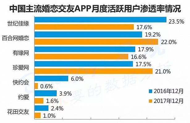百合网在互联网中扮演什么角色？