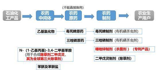 农药生产准号具体指什么？